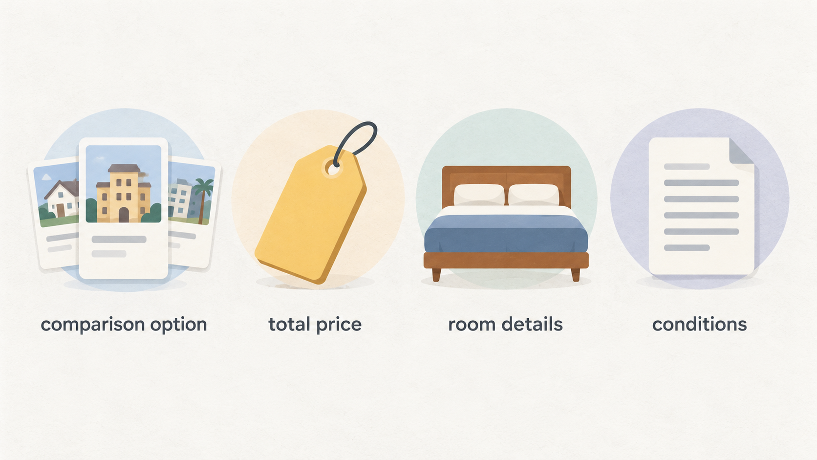 Show one numbered checklist of the three stated points to judge for an individual booking: Total price, Room details, and Conditions.