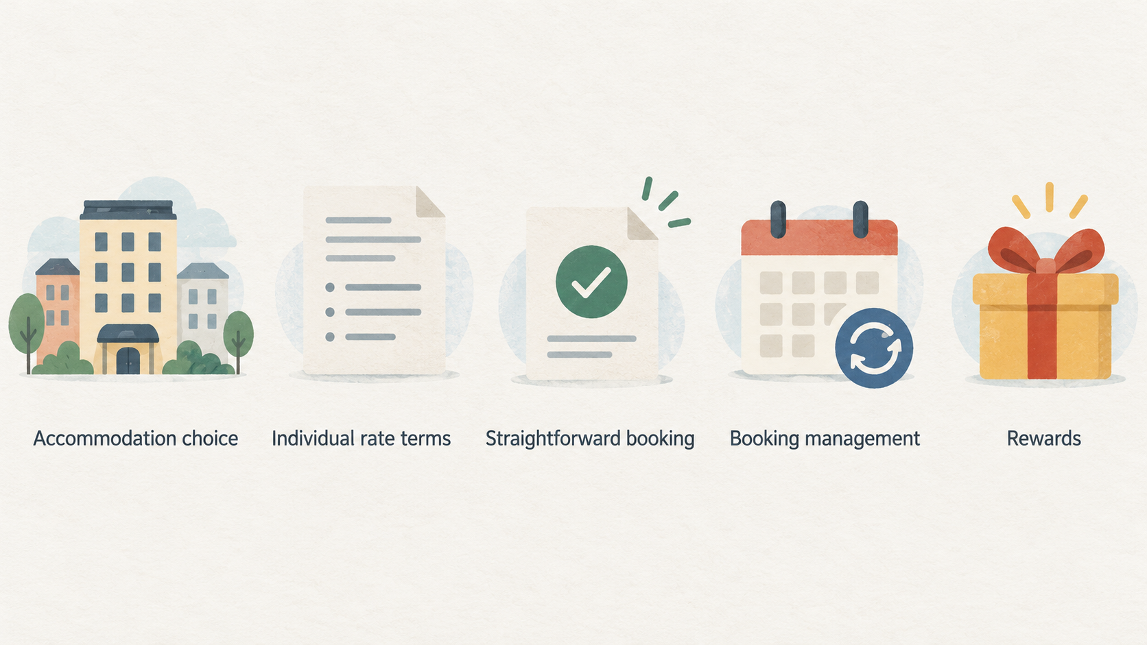 Show the section’s stated booking assessment steps as one numbered checklist: destination, dates, number of guests, room, then the actual offer against those requirements.