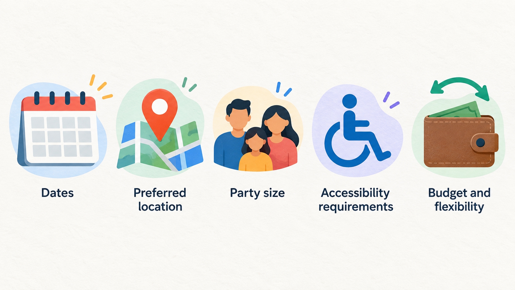 Summarize the section’s stated trip requirements in one horizontal row of five labeled icons.