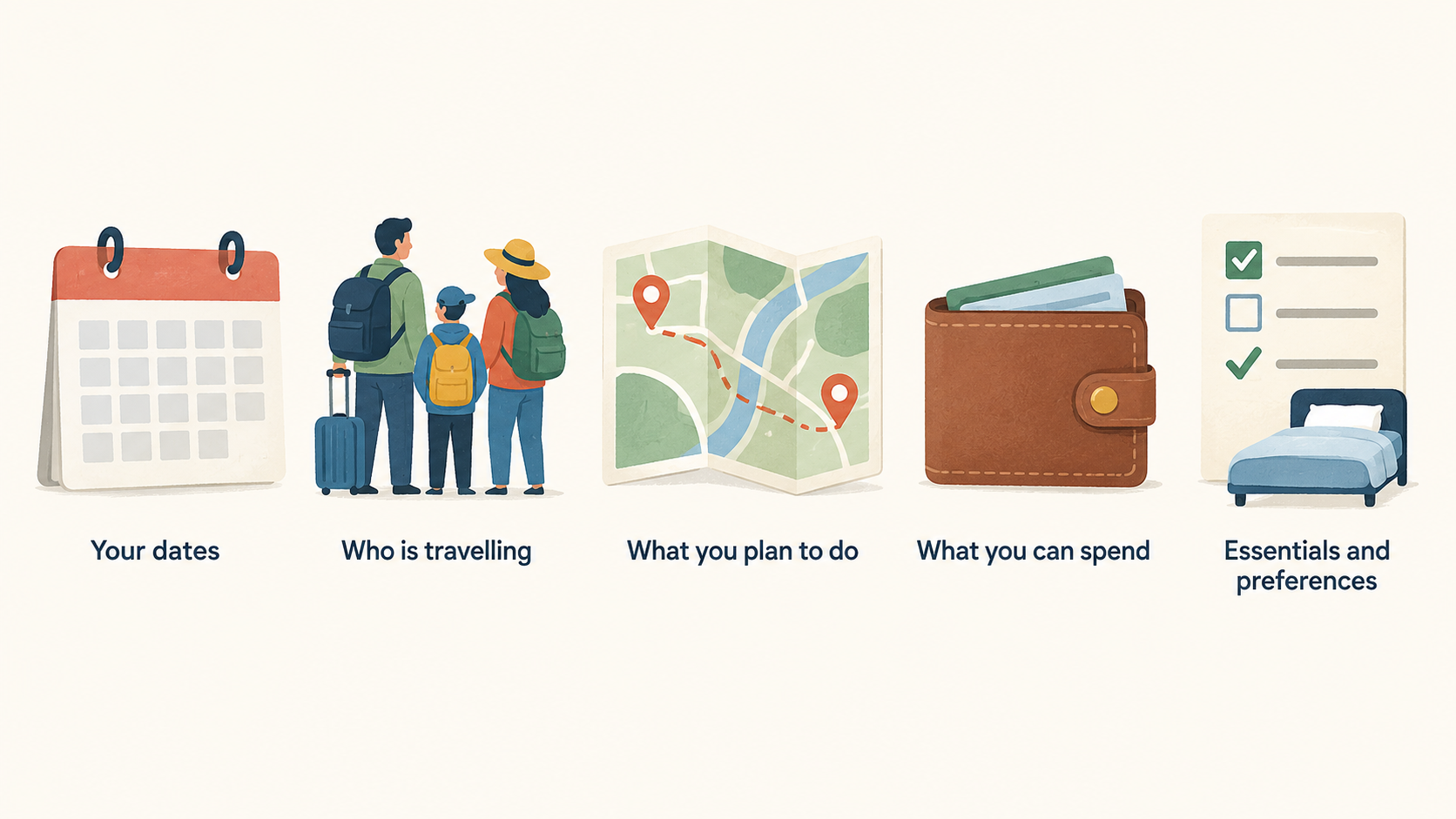 Show one numbered checklist of five trip-planning points stated in the section: trip dates, who is travelling, planned activities, whole-stay budget, essential facilities.