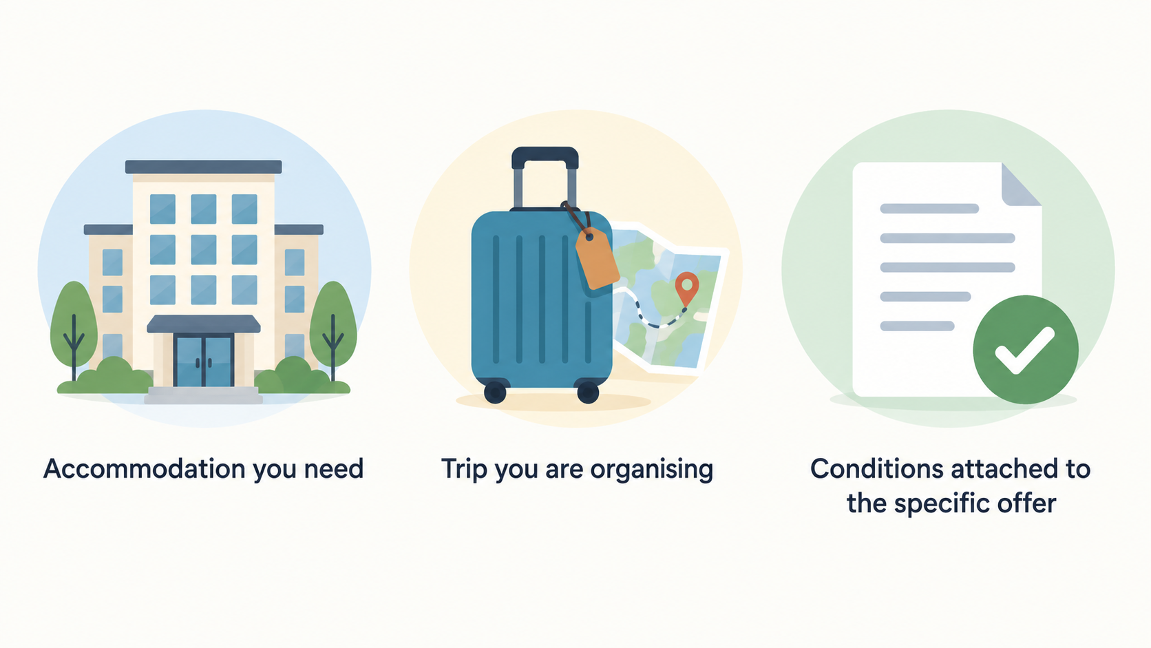 A numbered checklist of the two stated steps: shortlist an offer that fits your stay, then verify its full cost and restrictions before paying.