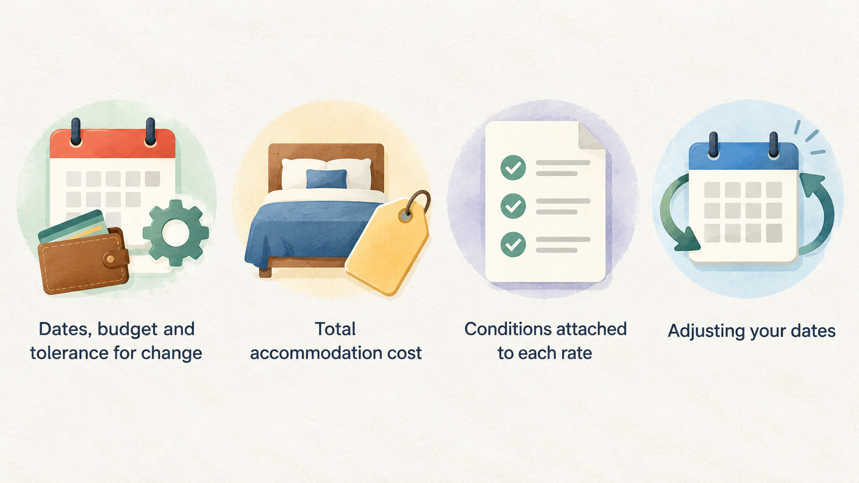 Show one numbered checklist of five stated points: preferred dates and acceptable alternatives; number of guests; accommodation budget; essential requirements location, room