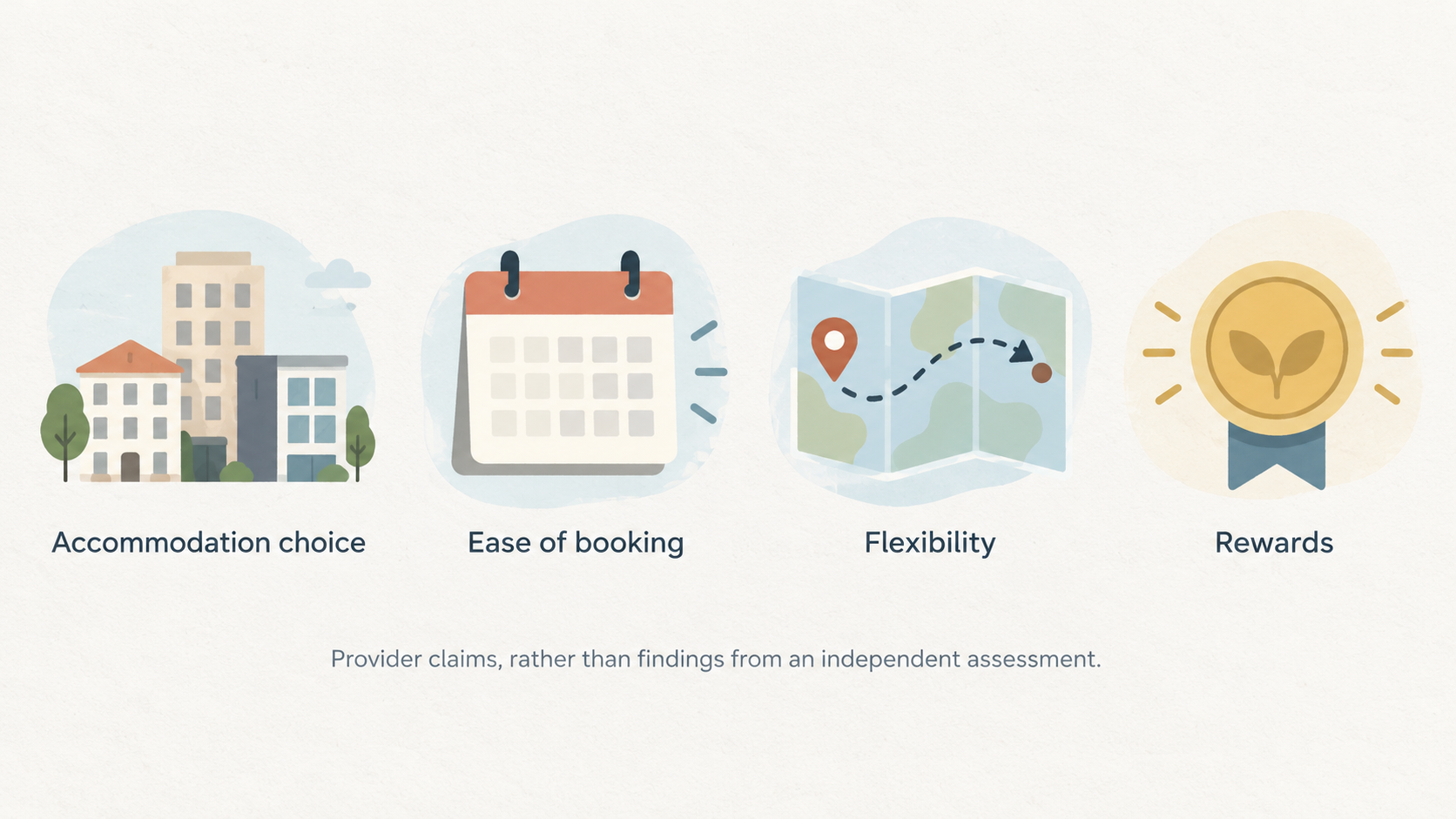 Show the four advertised strengths named in the section as one row of icons with short labels: accommodation choice, booking convenience, booking management, and rewards.