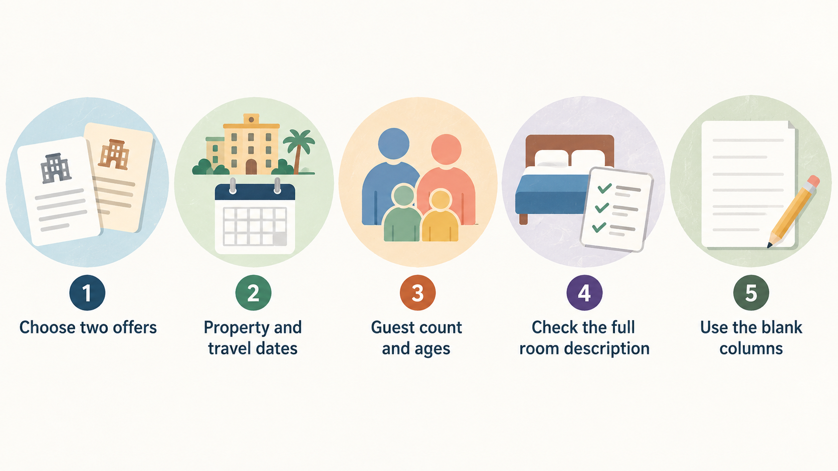 Illustrate a like-for-like review with two generic booking confirmations and one worksheet, separating the mandatory accommodation total from the planned spending total and marking